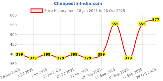 myntra.com Anouk Gold-Plated Choker Body Chain anouk Price History Graph from 18 Jun 2025 to 28 Oct 2025