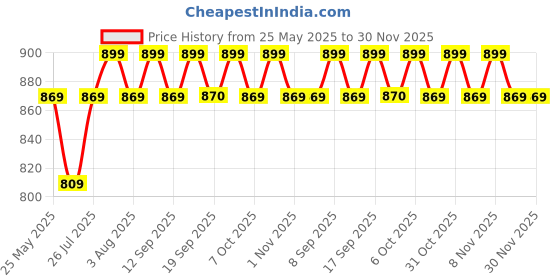 myntra.com Anouk Gold-Plated Choker Jewellery Set anouk Price History Graph from 25 May 2025 to 30 Nov 2025