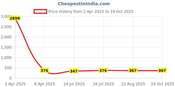 myntra.com Anouk Gold-Plated Choker Necklace & Earrings anouk Price History Graph from 2 Apr 2025 to 18 Oct 2025