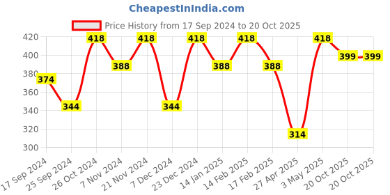 myntra.com Anouk Gold-Plated Circular Artificial Stones Stud Earrings anouk Price History Graph from 17 Sep 2024 to 20 Oct 2025
