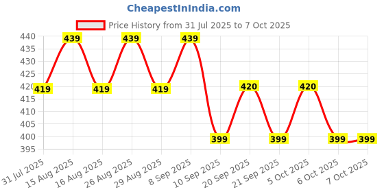 myntra.com Anouk Gold-Plated Circular Artificial Stones Studded Studs anouk Price History Graph from 31 Jul 2025 to 6 Oct 2025