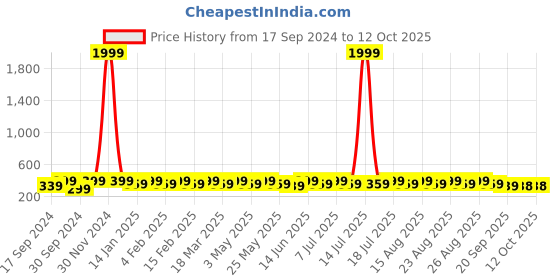 myntra.com Anouk Gold-Plated Circular Drop Earrings anouk Price History Graph from 17 Sep 2024 to 11 Oct 2025