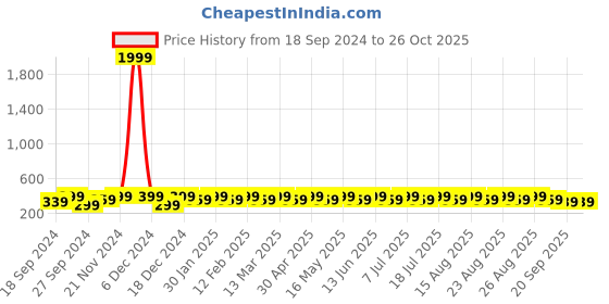myntra.com Anouk Gold-Plated Circular Drop Earrings anouk Price History Graph from 18 Sep 2024 to 26 Oct 2025