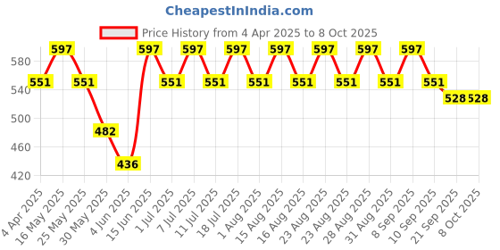 myntra.com Anouk Gold-Plated Circular Drop Earrings anouk Price History Graph from 4 Apr 2025 to 8 Oct 2025