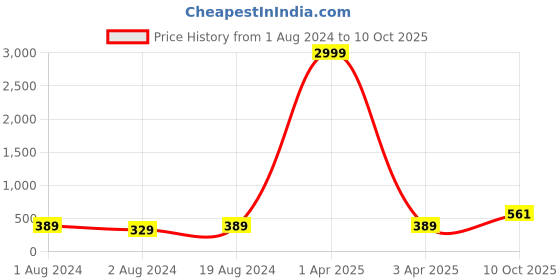 myntra.com Anouk Gold-Plated Circular Kundan Studded & Beaded Jhumkas anouk Price History Graph from 1 Aug 2024 to 10 Oct 2025