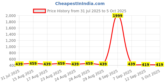 myntra.com Anouk Gold-Plated Circular Shaped Artificial Beads Beaded Enamelled Studs anouk Price History Graph from 31 Jul 2025 to 5 Oct 2025