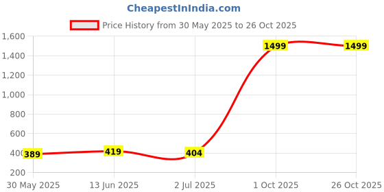 myntra.com Anouk Gold-Plated Circular Shaped Drop Earrings anouk Price History Graph from 30 May 2025 to 26 Oct 2025