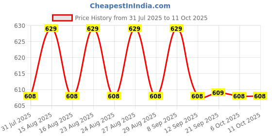myntra.com Anouk Gold-Plated Circular Shaped Mother Of Pearl Drop Earrings anouk Price History Graph from 31 Jul 2025 to 11 Oct 2025