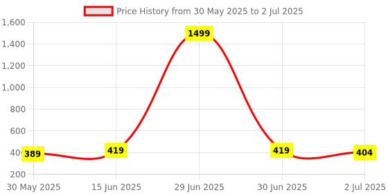 myntra.com Anouk Gold-Plated Circular Shaped Studs Earrings anouk Price History Graph from 30 May 2025 to 2 Jul 2025
