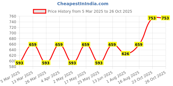 myntra.com Anouk Gold-Plated Circular Studs Earrings anouk Price History Graph from 5 Mar 2025 to 25 Oct 2025