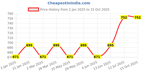 myntra.com Anouk Gold Plated Circular Studs Earrings anouk Price History Graph from 2 Jan 2025 to 15 Oct 2025