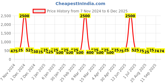 myntra.com Anouk Gold Plated Circular Tasselled Hoop Earrings anouk Price History Graph from 7 Nov 2024 to 4 Dec 2025