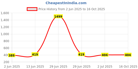 myntra.com Anouk Gold Plated Classic Beaded Jhumkas anouk Price History Graph from 2 Jun 2025 to 15 Oct 2025