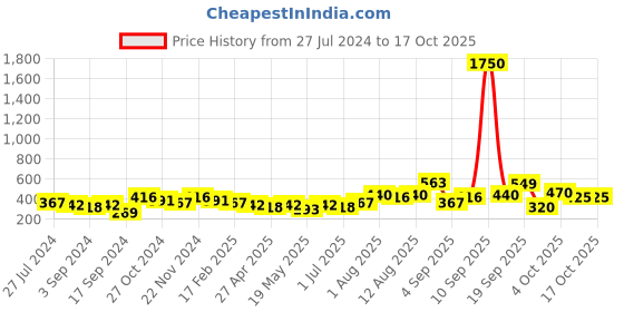 myntra.com Anouk Gold-Plated Classic Chandbalis anouk Price History Graph from 27 Jul 2024 to 15 Oct 2025