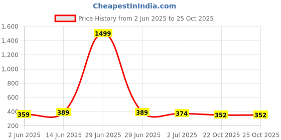 myntra.com Anouk Gold-Plated Classic Drop Earrings anouk Price History Graph from 2 Jun 2025 to 24 Oct 2025