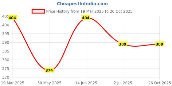 myntra.com Anouk Gold-Plated Classic Drop Earrings anouk Price History Graph from 19 Mar 2025 to 26 Oct 2025