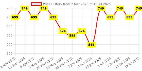 myntra.com Anouk Gold-Plated Classic Drop Earrings anouk Price History Graph from 2 Mar 2025 to 11 Jul 2025