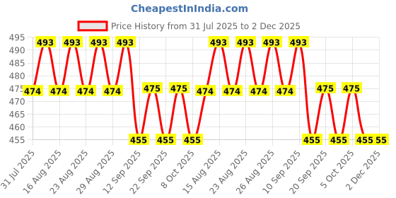 myntra.com Anouk Gold Plated Classic Drop Earrings anouk Price History Graph from 31 Jul 2025 to 2 Dec 2025