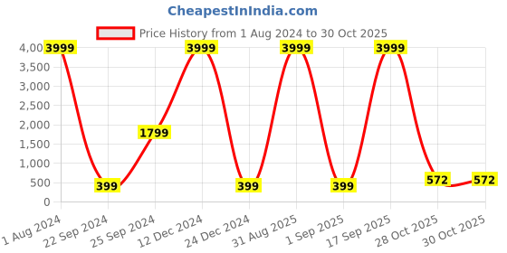 myntra.com Anouk Gold-Plated Classic Ear Cuff Earrings anouk Price History Graph from 1 Aug 2024 to 30 Oct 2025