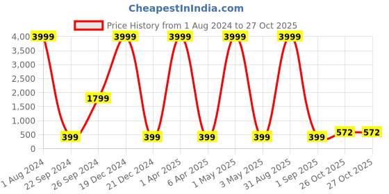 myntra.com Anouk Gold-Plated Classic Jhumkas anouk Price History Graph from 1 Aug 2024 to 27 Oct 2025