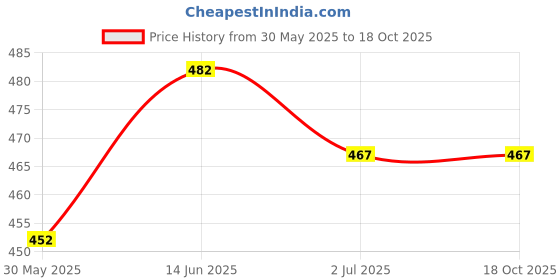 myntra.com Anouk Gold-Plated Classic Jhumkas Earrings anouk Price History Graph from 30 May 2025 to 18 Oct 2025