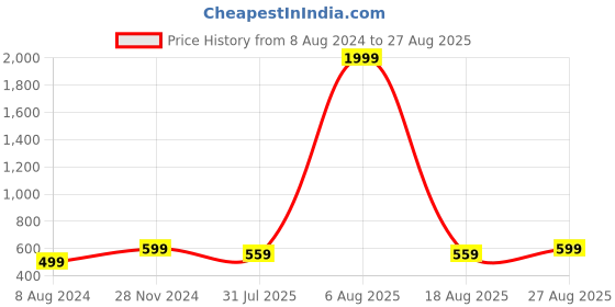 myntra.com Anouk Gold-Plated Coin Beaded Jewellery Set anouk Price History Graph from 8 Aug 2024 to 27 Aug 2025