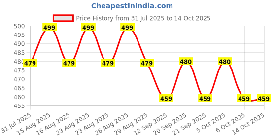 myntra.com Anouk Gold-Plated Contemporary Artificial Beaded Drop Earrings anouk Price History Graph from 31 Jul 2025 to 13 Oct 2025