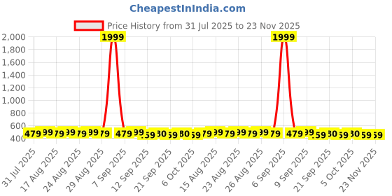 myntra.com Anouk Gold-Plated Contemporary Artificial Beads Beaded Drop Earrings anouk Price History Graph from 31 Jul 2025 to 23 Nov 2025
