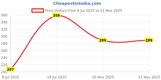 myntra.com Anouk Gold-Plated Contemporary Artificial Stones Studded and Beaded Chandbalis anouk Price History Graph from 8 Jul 2025 to 20 Nov 2025