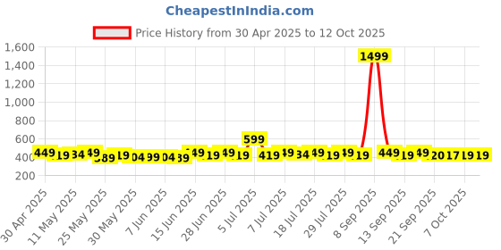 myntra.com Anouk Gold-Plated Contemporary Artificial Stones Studded And Beaded Dome Shaped Jhumkas anouk Price History Graph from 30 Apr 2025 to 11 Oct 2025