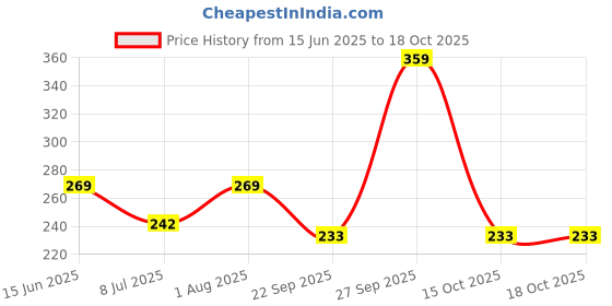 myntra.com Anouk Gold-Plated Contemporary Artificial Stones Studded and Beaded Drop Earrings anouk Price History Graph from 15 Jun 2025 to 15 Oct 2025