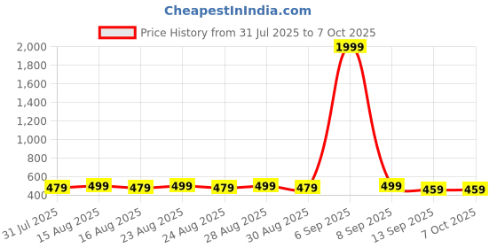 myntra.com Anouk Gold Plated Contemporary Artificial Stones Studded Circular Studs anouk Price History Graph from 31 Jul 2025 to 7 Oct 2025