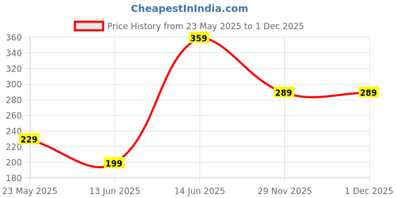 myntra.com Anouk Gold-Plated Contemporary Chandbalis Artificial Stone Studded Earrings anouk Price History Graph from 23 May 2025 to 30 Nov 2025