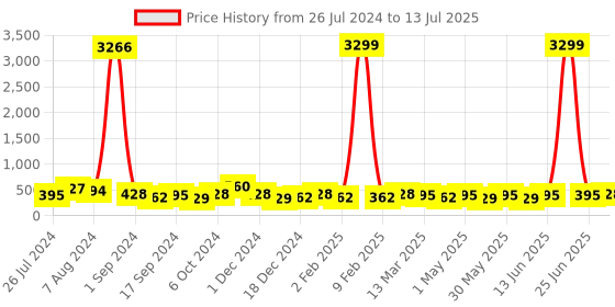 myntra.com Anouk Gold Plated Contemporary Drop Earrings anouk Price History Graph from 26 Jul 2024 to 13 Jul 2025
