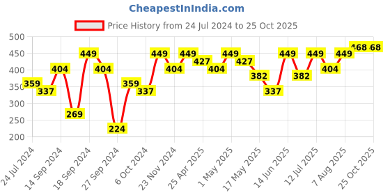 myntra.com Anouk Gold-Plated Contemporary Drop Earrings anouk Price History Graph from 24 Jul 2024 to 24 Oct 2025