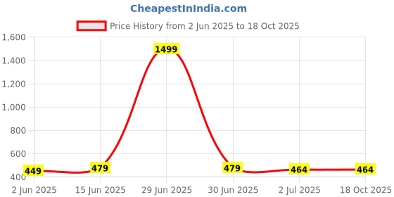myntra.com Anouk Gold-Plated Contemporary Drop Earrings anouk Price History Graph from 2 Jun 2025 to 18 Oct 2025