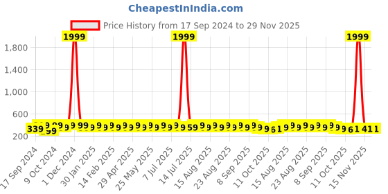 myntra.com Anouk Gold-Plated Contemporary Drop Earrings anouk Price History Graph from 17 Sep 2024 to 29 Nov 2025