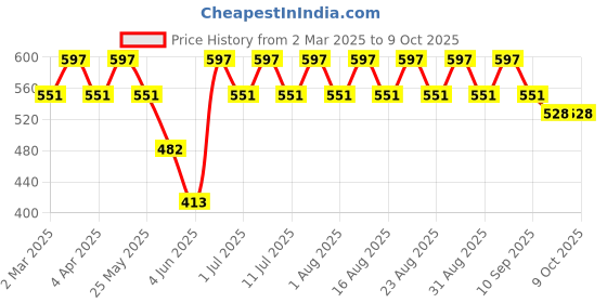 myntra.com Anouk Gold Plated Contemporary Drop Earrings anouk Price History Graph from 2 Mar 2025 to 9 Oct 2025