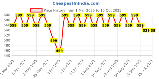 myntra.com Anouk Gold Plated Contemporary Drop Earrings anouk Price History Graph from 1 Mar 2025 to 14 Oct 2025