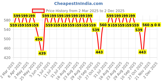 myntra.com Anouk Gold-Plated Contemporary Drop Earrings anouk Price History Graph from 2 Mar 2025 to 2 Dec 2025