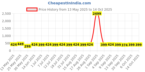 myntra.com Anouk Gold Plated Contemporary Drop Earrings anouk Price History Graph from 13 May 2025 to 13 Oct 2025