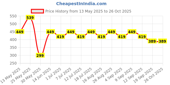 myntra.com Anouk Gold Plated Contemporary Drop Earrings anouk Price History Graph from 13 May 2025 to 25 Oct 2025