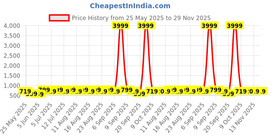 myntra.com Anouk Gold Plated Contemporary Drop Earrings anouk Price History Graph from 25 May 2025 to 29 Nov 2025