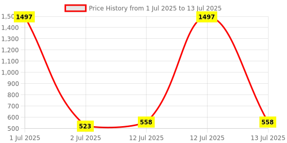 myntra.com Anouk Gold-Plated Contemporary Drop Earrings anouk Price History Graph from 1 Jul 2025 to 13 Jul 2025