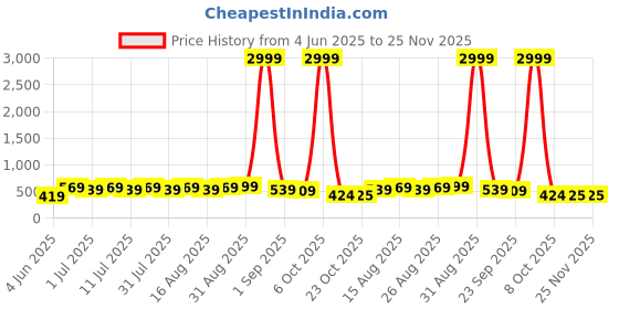 myntra.com Anouk Gold Plated Contemporary Drop Earrings anouk Price History Graph from 4 Jun 2025 to 24 Nov 2025
