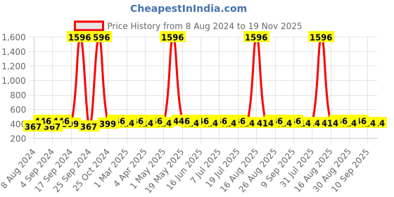 myntra.com Anouk Gold-Plated Contemporary Ear Cuff anouk Price History Graph from 8 Aug 2024 to 19 Nov 2025