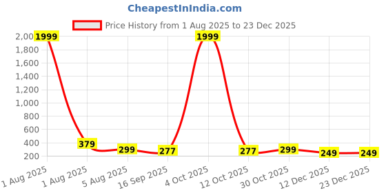 myntra.com Anouk Gold Plated Contemporary Ear Cuff Earrings anouk Price History Graph from 1 Aug 2025 to 23 Dec 2025