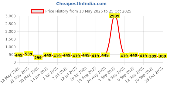 myntra.com Anouk Gold Plated Contemporary Earrings anouk Price History Graph from 13 May 2025 to 25 Oct 2025