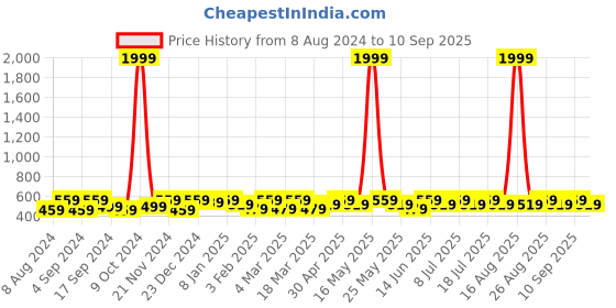 myntra.com Anouk Gold-Plated Contemporary Jhumkas anouk Price History Graph from 8 Aug 2024 to 10 Sep 2025