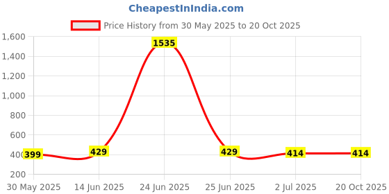 myntra.com Anouk Gold-Plated Contemporary Jhumkas Earrings anouk Price History Graph from 30 May 2025 to 19 Oct 2025